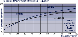 Figure 1. The dissipated power of the high-speed IGBT and the fast IGBT. The optimum frequency for fast IGBT is <27 kHz, for high-speed IGBT >27 kHz